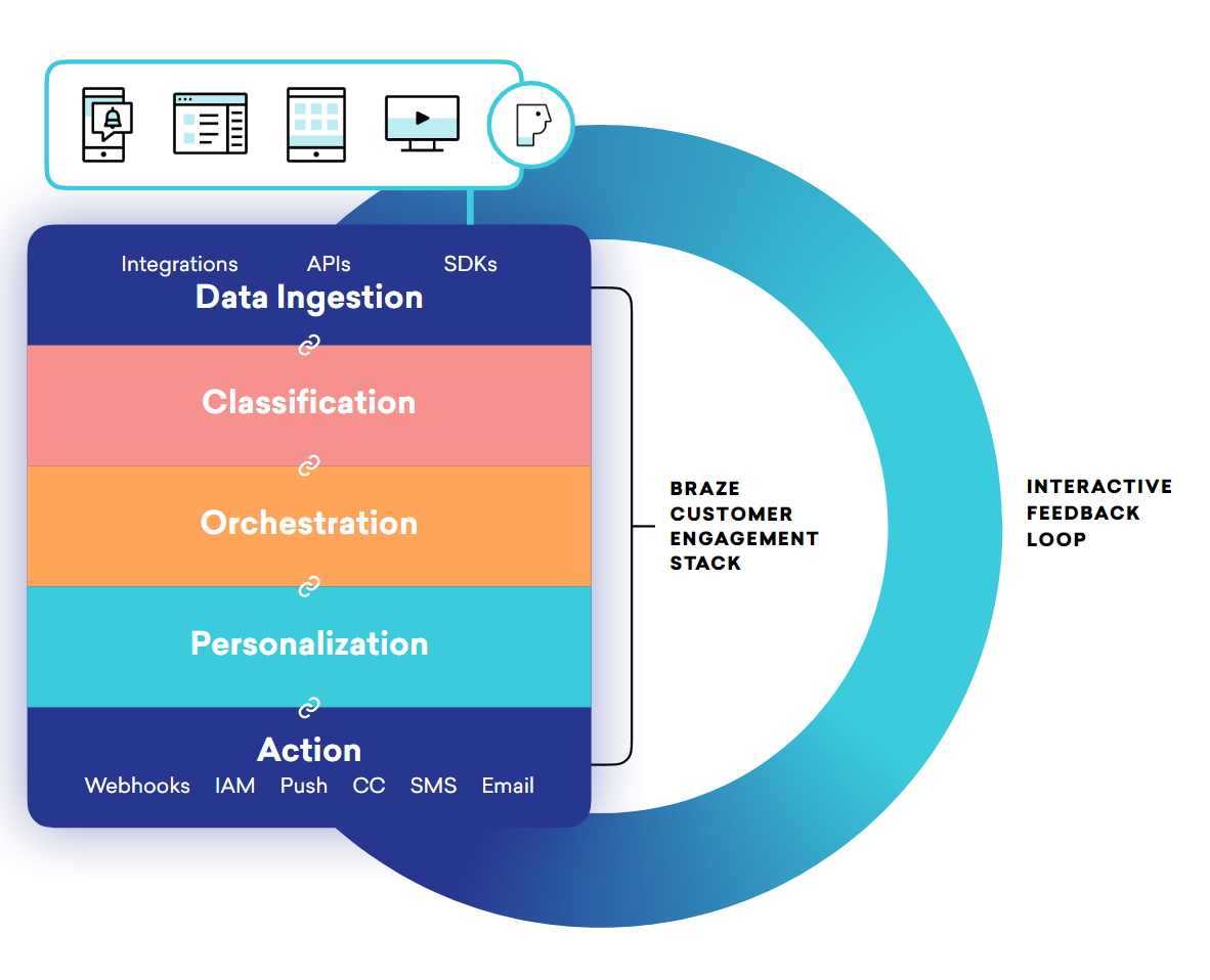Braze에는 다양한 레이어가 있습니다. 전체적으로 SDK, API, 대시보드, 파트너 통합으로 구성되어 있습니다. 각각 데이터 수집 레이어, 분류 레이어, 오케스트레이션 레이어, 개인화 레이어 및 작업 레이어의 일부에 기여합니다. 액션 레이어에는 푸시, 인앱 메시지, 커넥티드 카탈로그, 웹훅, SMS, 이메일 등 다양한 채널이 있습니다.