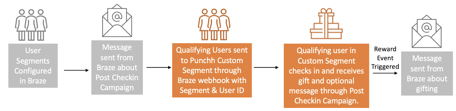 사용자 세그먼트는 Braze에서 구성되며, 메시지는 체크인 캠페인 후 Braze에서 전송됩니다. 다음으로, 자격을 갖춘 사용자는 세그먼트 및 사용자 ID와 함께 Braze 웹훅을 통해 Punchh 커스텀 세그먼트로 전송됩니다. 마지막으로, 커스텀 세그먼트에서 자격을 갖춘 사용자가 체크인하고 체크인 후 캠페인을 통해 기프트와 선택적 메시지를 수신합니다.