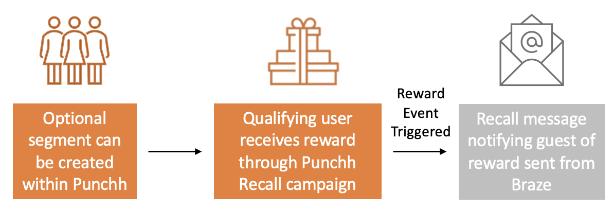 선택적 세그먼트를 Punchh 내에서 생성할 수 있으며, 자격을 갖춘 사용자는 Punchh 리콜 캠페인을 통해 보상을 받습니다. 이후 리워드 이벤트가 트리거되고 리콜 메시지가 발송되어 Braze에서 보낸 리워드를 게스트에게 알립니다.