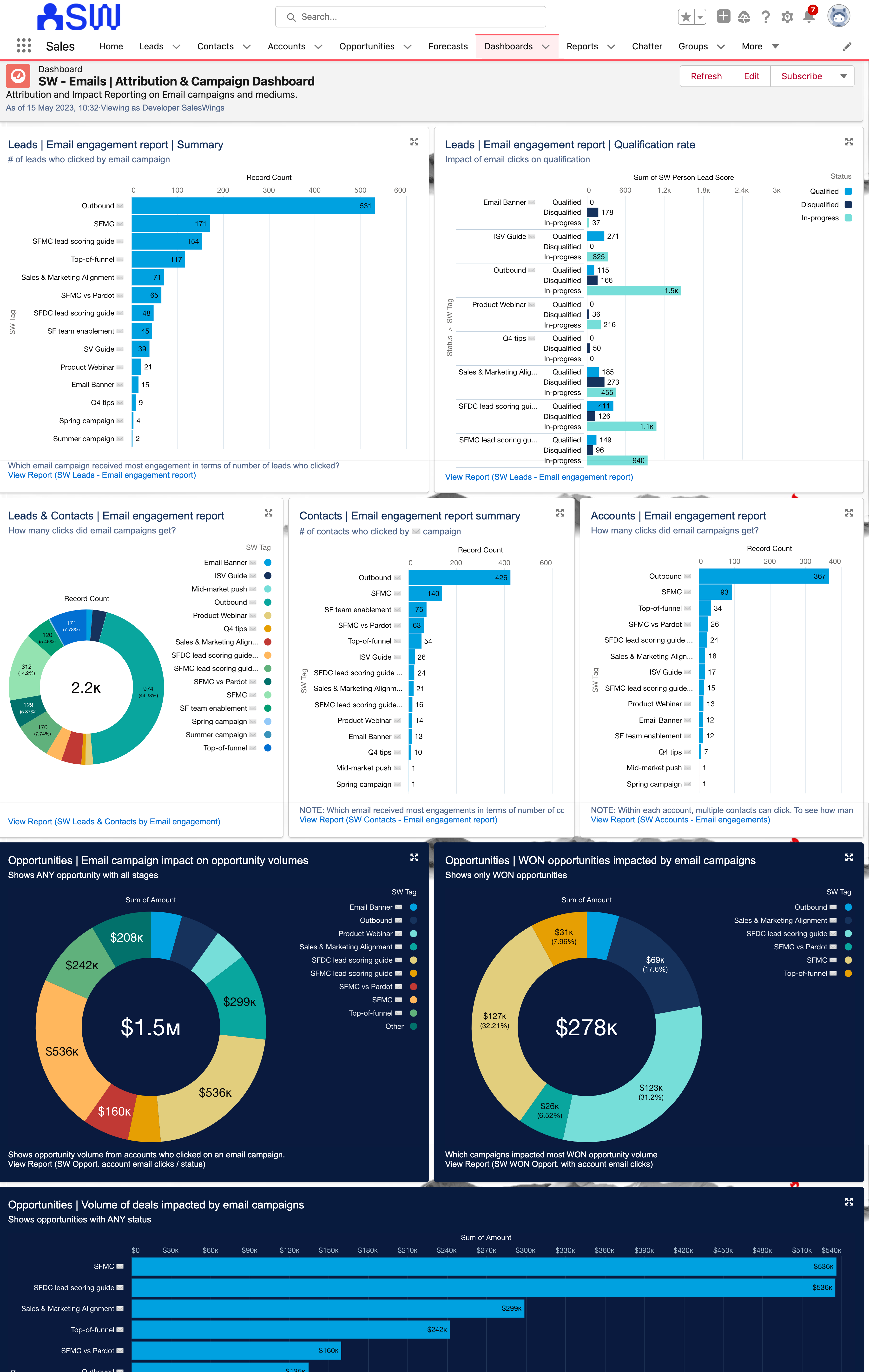 Braze 캠페인이 영업 결과 및 성과에 미치는 영향을 살펴보는 Salesforce 내 Braze 이메일 및 마케팅 인게이지먼트에 연결된 대시보드 예제