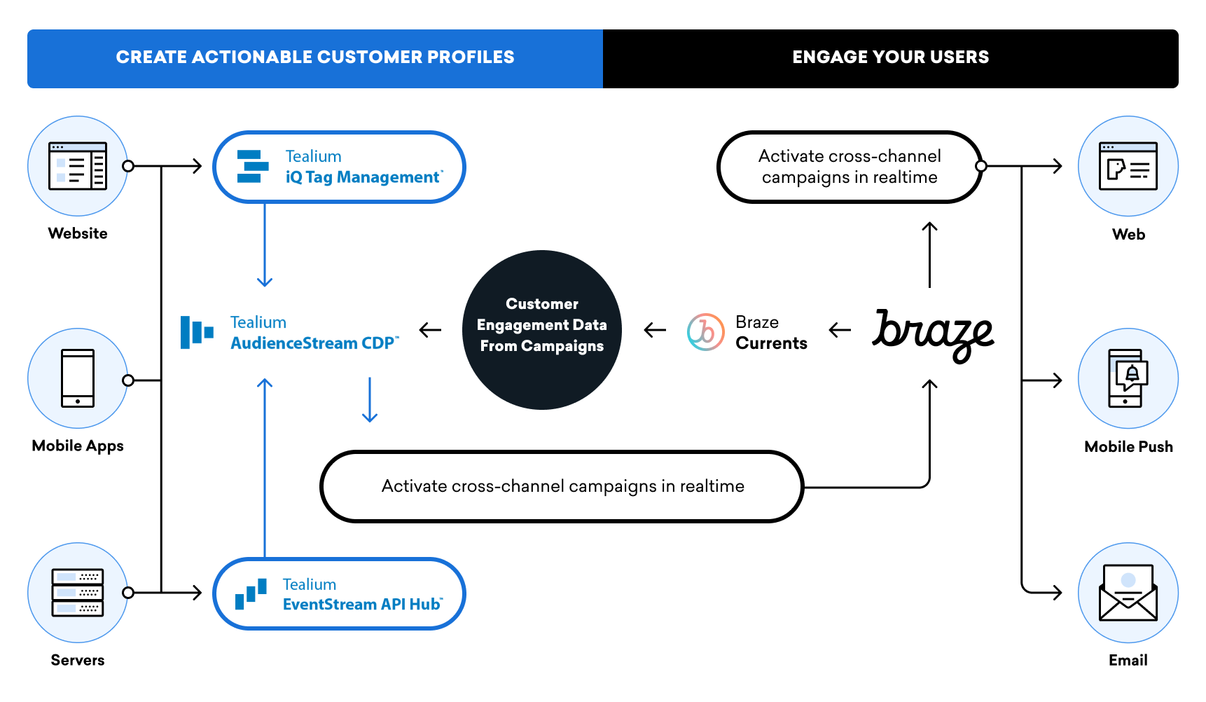 다양한 Tealium 제품과 Braze 플랫폼이 어떻게 크로스채널 캠페인을 실시간으로 활성화하는지를 보여주는 Tealium 개요 그래픽.