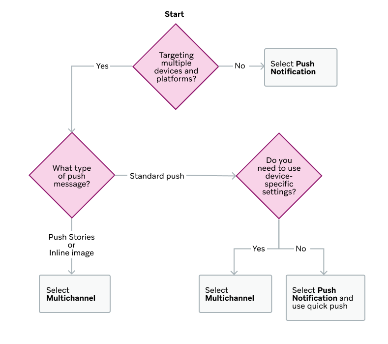 "캠페인 유형 선택을 위한 순서도. 여러 기기와 플랫폼을 타겟팅할지 결정하는 것부터 시작합니다. 그렇지 않은 경우 '푸시 알림 선택'으로 연결됩니다. 그렇다면 '푸시 메시지 유형은 무엇입니까?"라는 질문과 함께 '표준 푸시'를 선택하면 '기기별 설정을 사용해야 합니까?"라는 결정 사항으로 이어집니다. 그렇지 않은 경우 '푸시 알림 선택 및 빠른 푸시 사용'으로 이어집니다. 그렇다면 '멀티채널 선택'으로 이동합니다. '푸시 메시지 유형은 무엇인가요? '로 돌아가서 '푸시 스토리 또는 인라인 이미지'라고 답하면 '멀티채널 선택'으로 이동합니다."